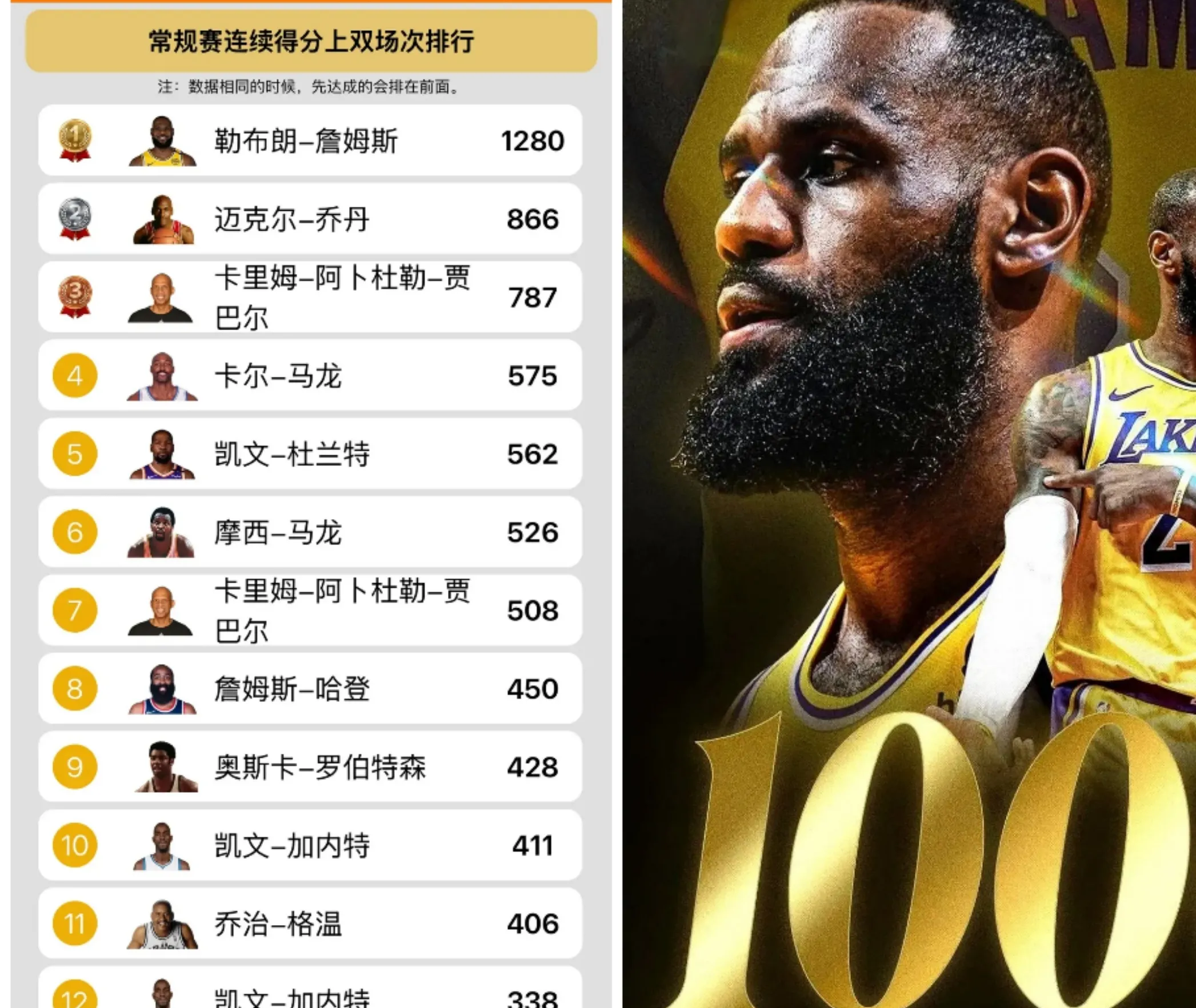 包含湖人球星詹姆斯再次当选当月最佳球员,表现稳定助球队连胜的词条 包含湖人球星詹姆斯再次当选当月最佳球员,表现稳定助球队连胜的词条