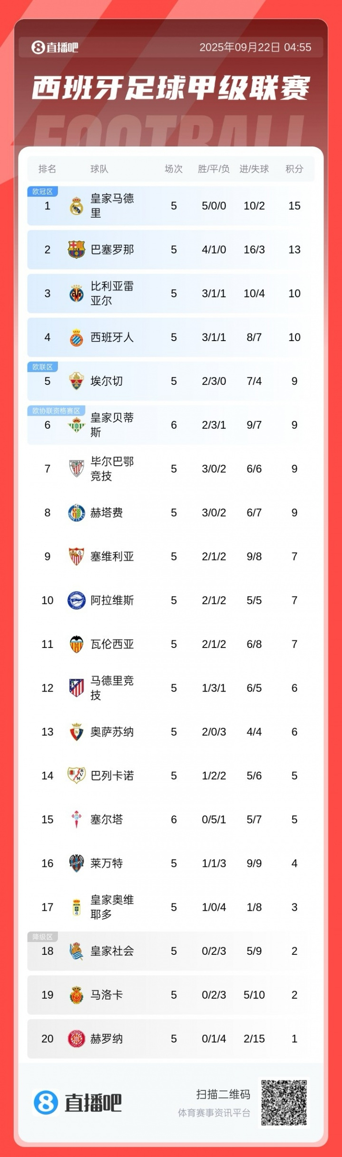 关于皇马战胜夺冠争议夯低积分榜的信息 关于皇马战胜夺冠争议夯低积分榜的信息